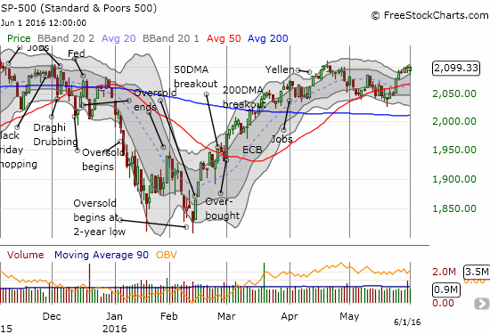 S&P 500 Chart