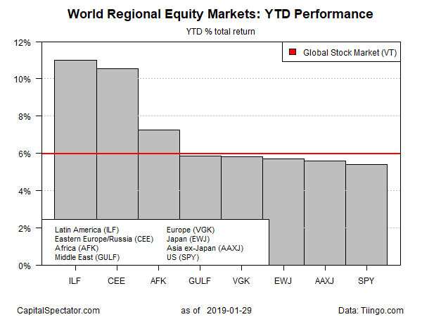 World Regional Equity Market : YTD Performance