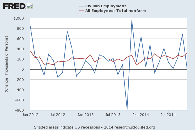 Civilian Employment