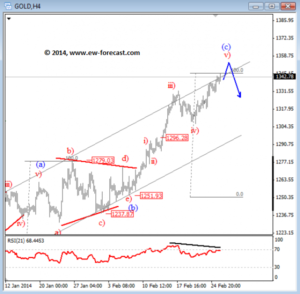 Gold Hourly Chart