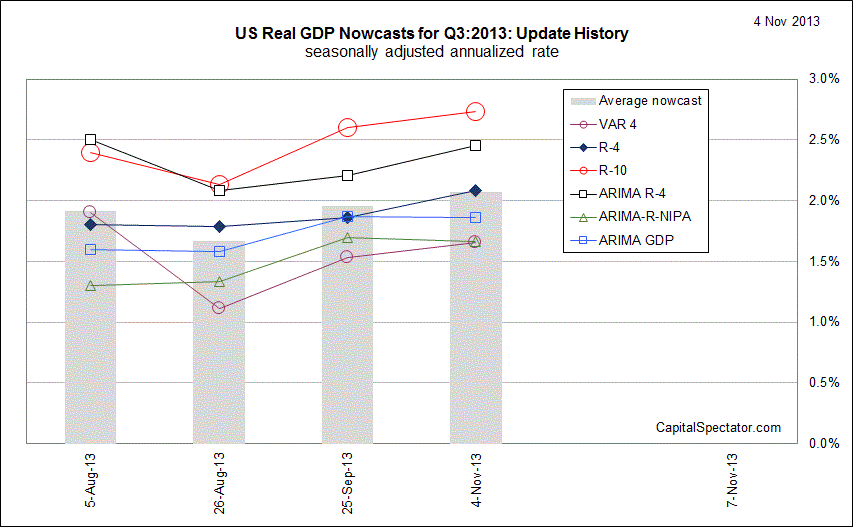 US Real GDP