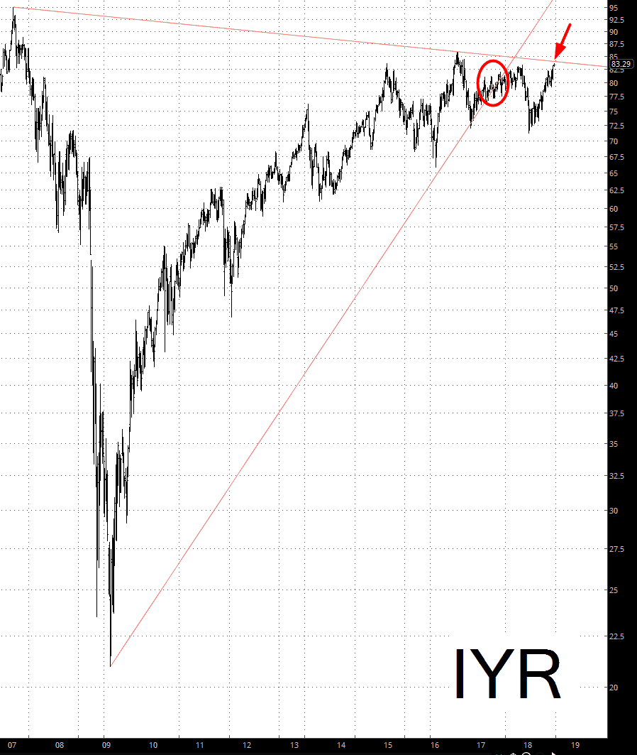 iShares US Real Estate ETF