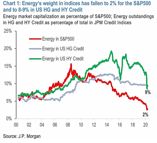 Energy Weight In Indices