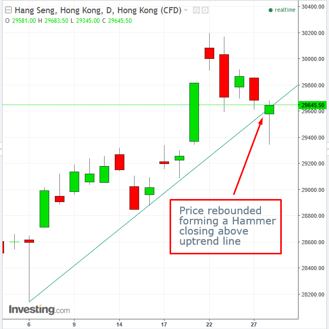 Hang Seng Daily