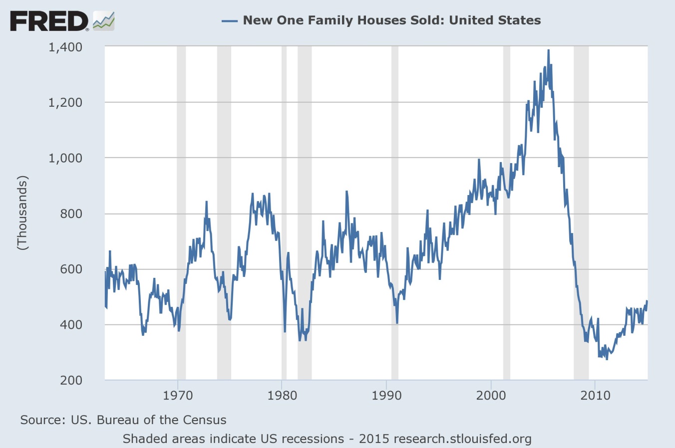 Single-Family Home Sales