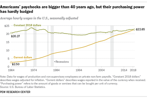 Americans Paychecks Are Bigger