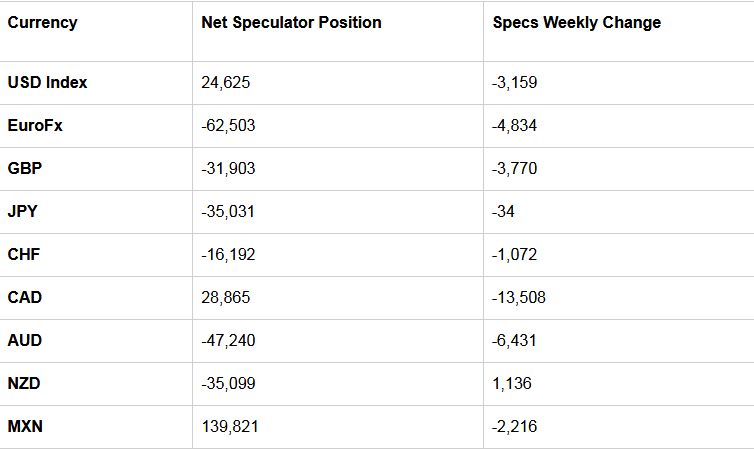 Table Of Large Speculator Levels & Weekly Changes