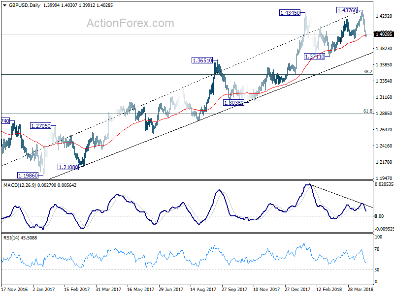 GBP/USD Daily Chart