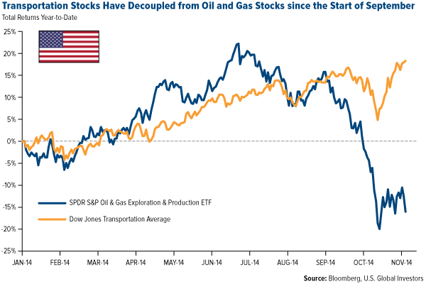 Transportation vs Oil & Gas Stocks