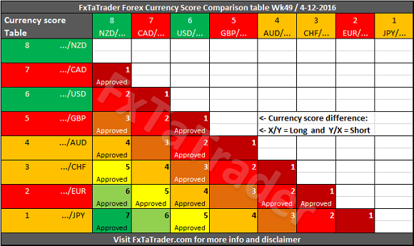 FxTaTrader Forex Currency Score Comparison Table Week 49