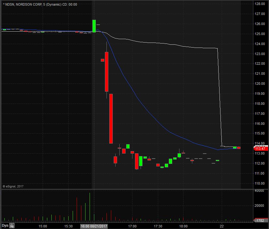 NDSN 5-Min Chart