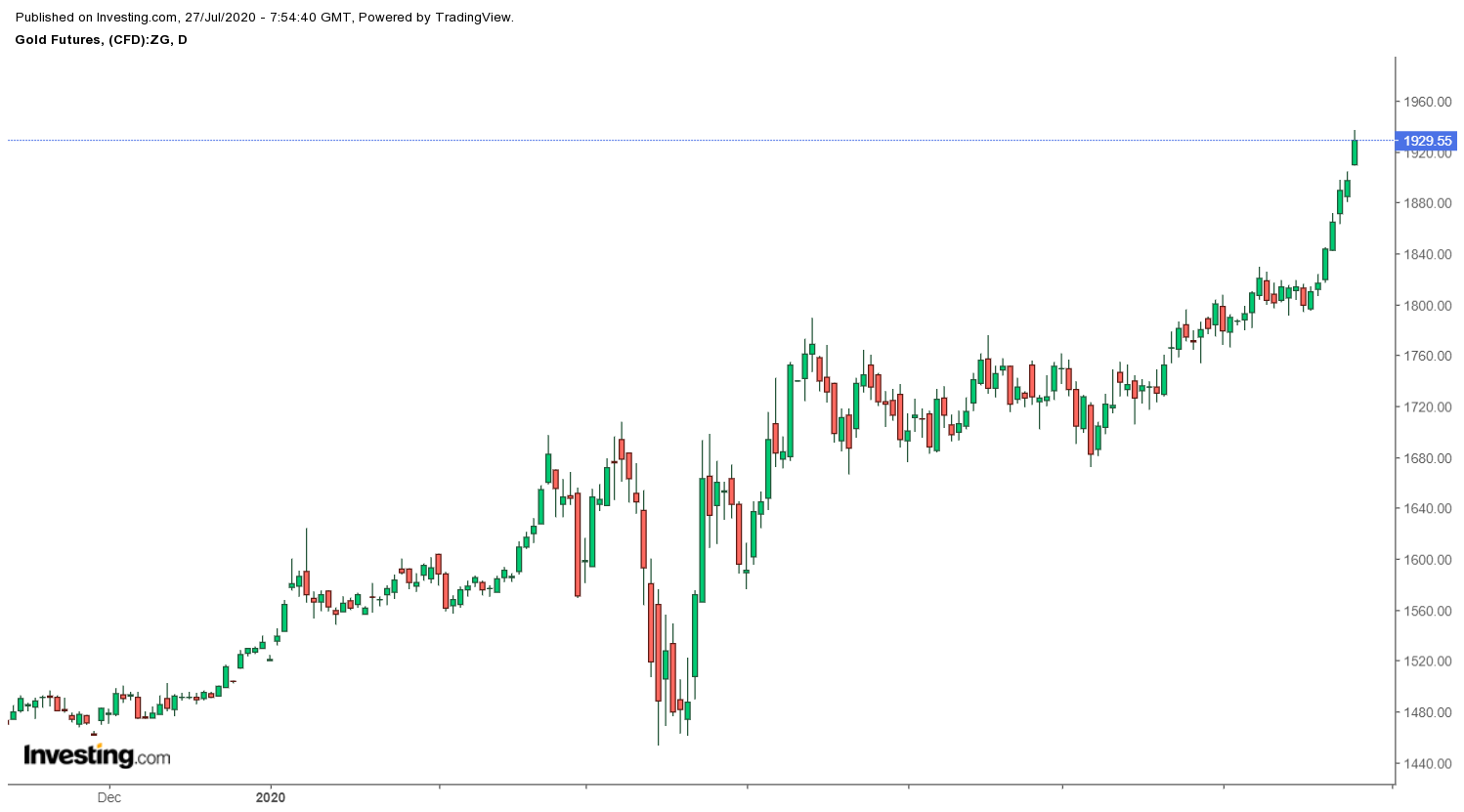 Металлы инвестинг. Commodities bullish.