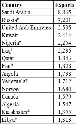 Oil Exporters