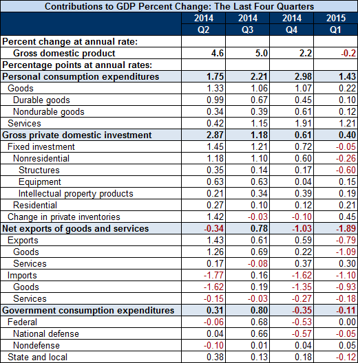 Contributions Table