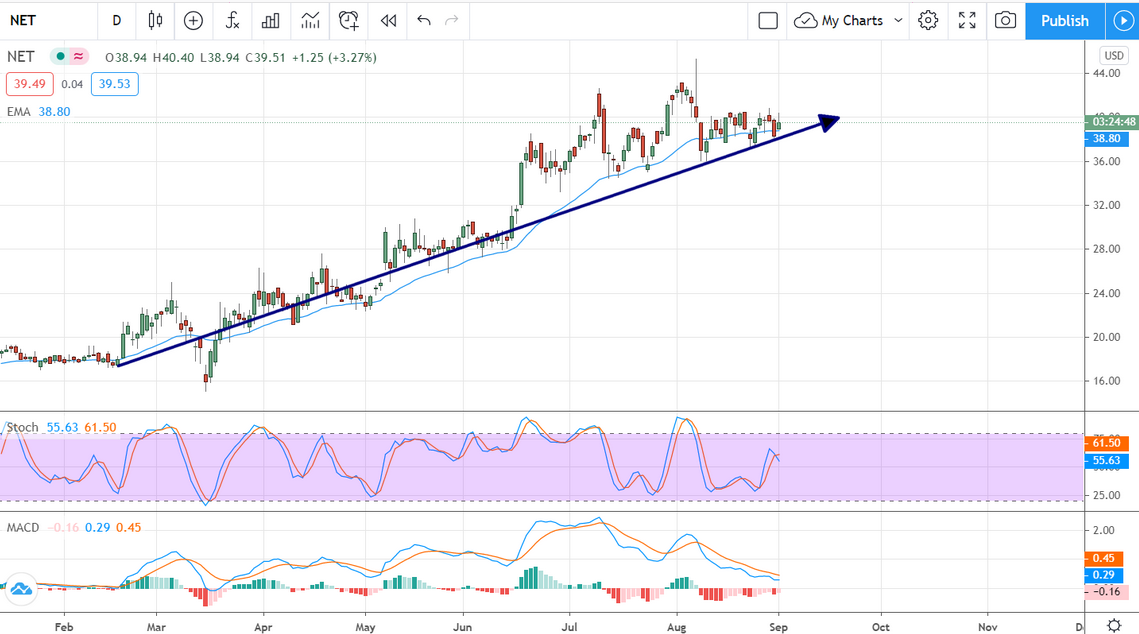 NET Stock Chart