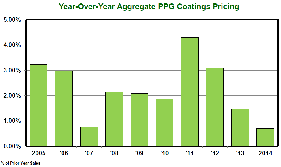 PPG Dividend Pricing Power