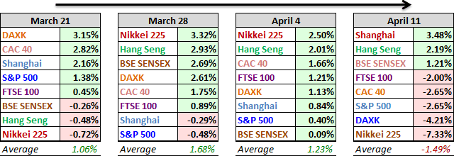 World indexes 4 week comps