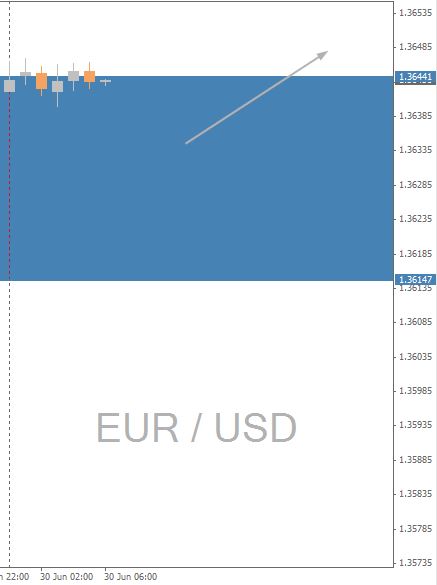 EUR/USD Chart