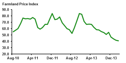 Farmland Price Index