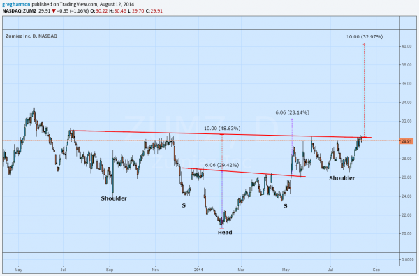 ZUMZ Daily Chart