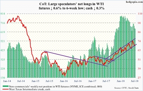 WTI futures