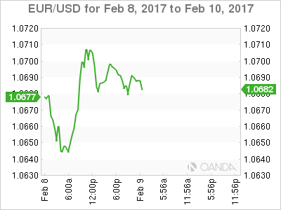 EUR/USD Feb 8-10 Chart