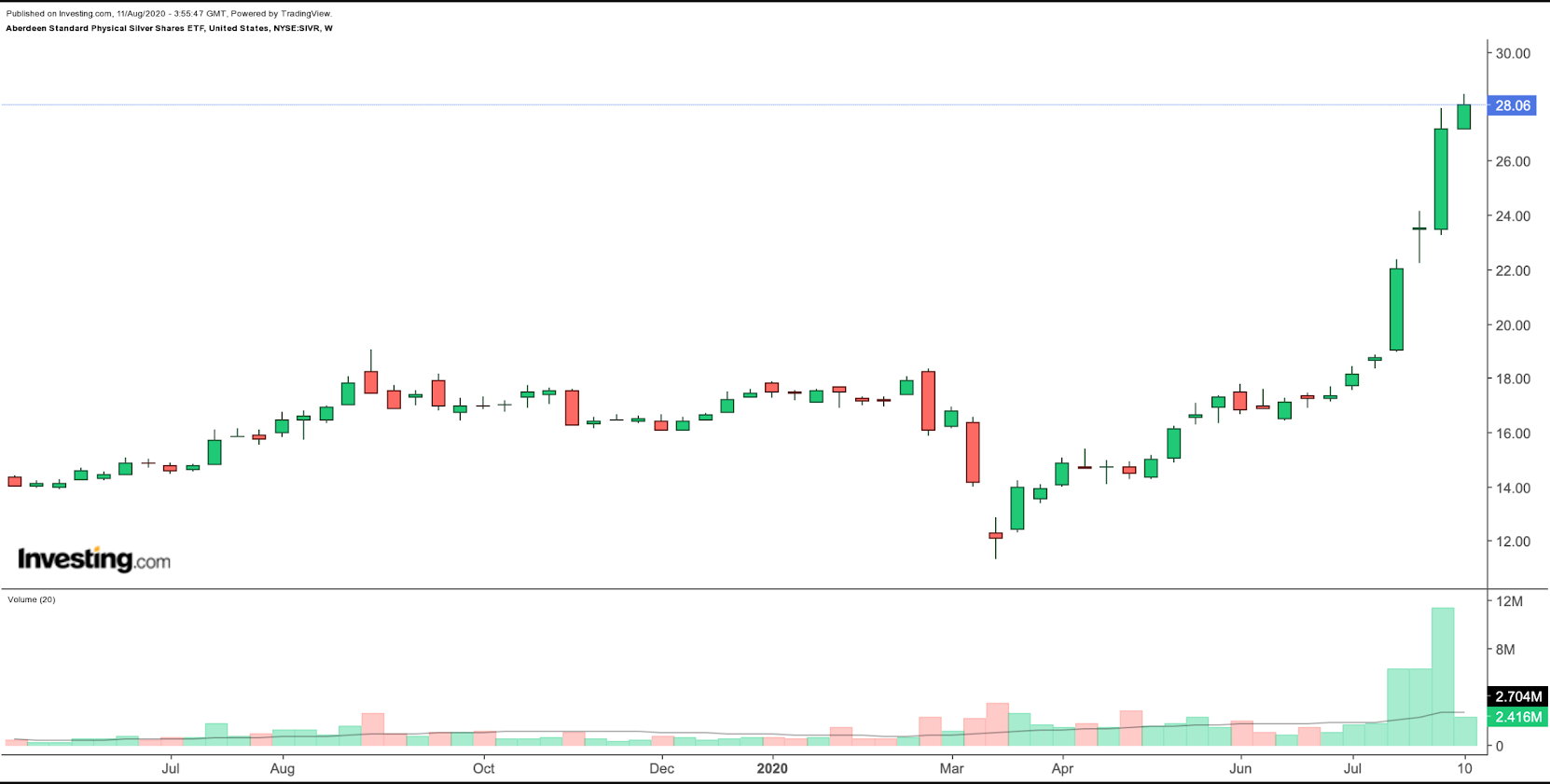 SIVR Weekly Chart