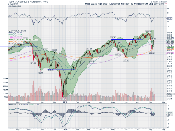 SPY Daily Chart