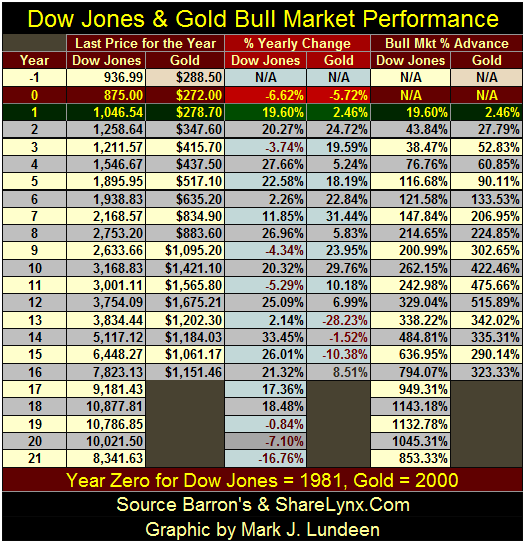 Dow Jones & Gold Bull Market Performance