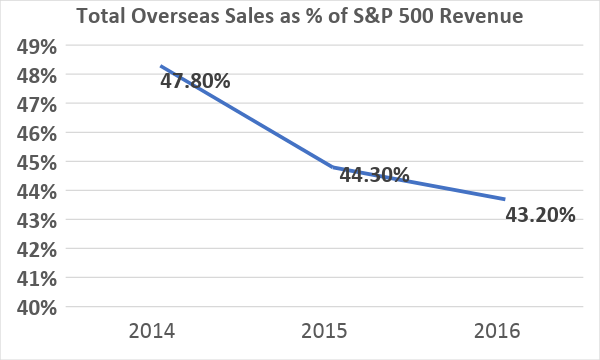 Total Overseas Sales as % of S&P 500 Revenue