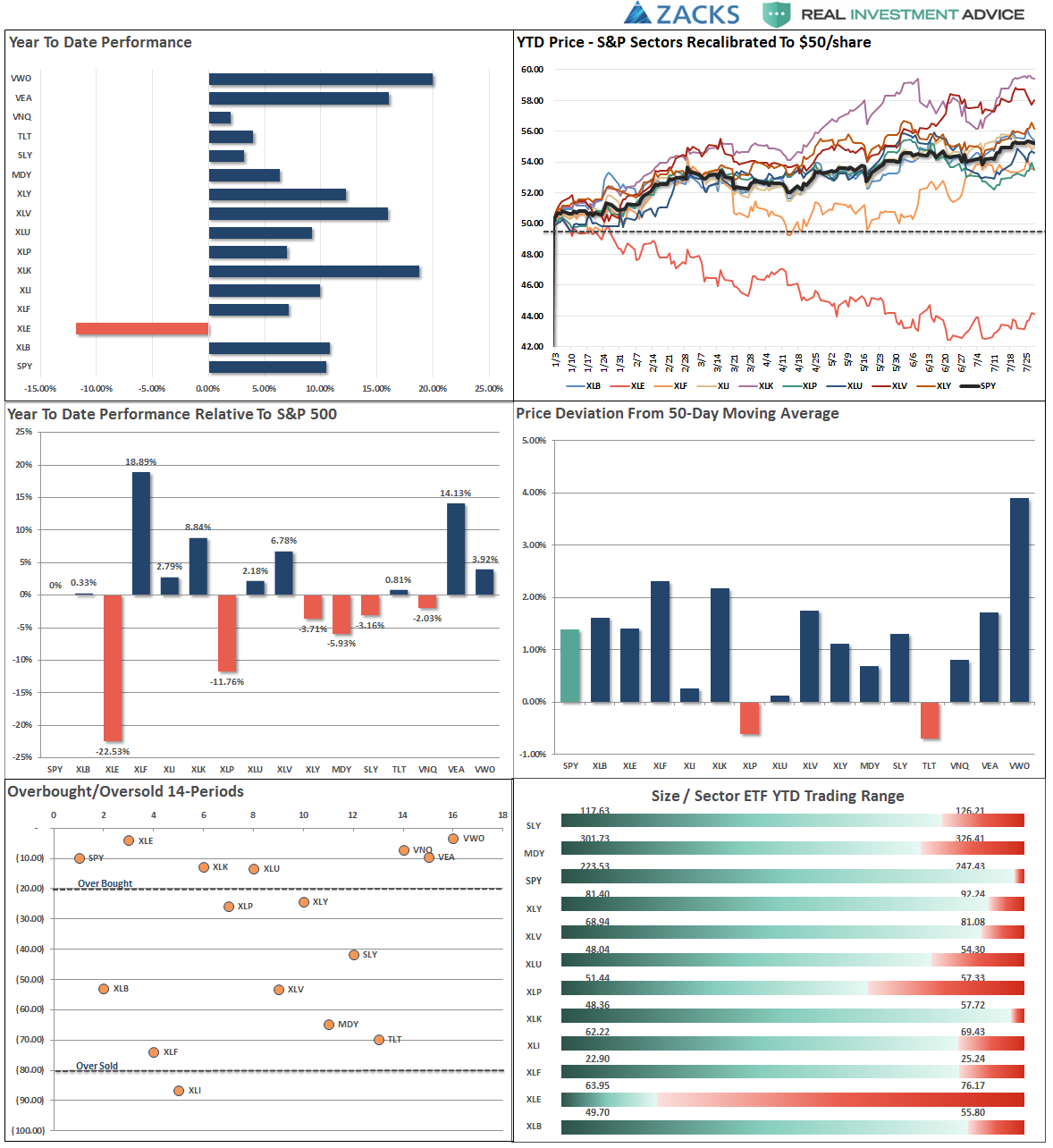 Market Performance Analysis