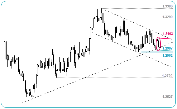 USDCAD Daily Chart