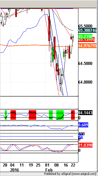 US Dollar Daily Chart