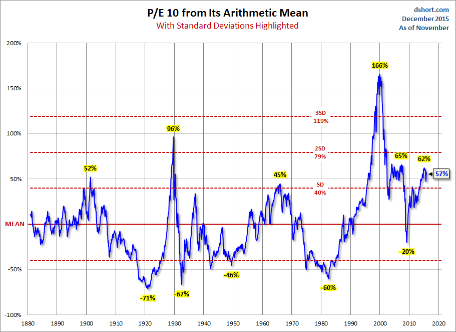 Stardard Deviations