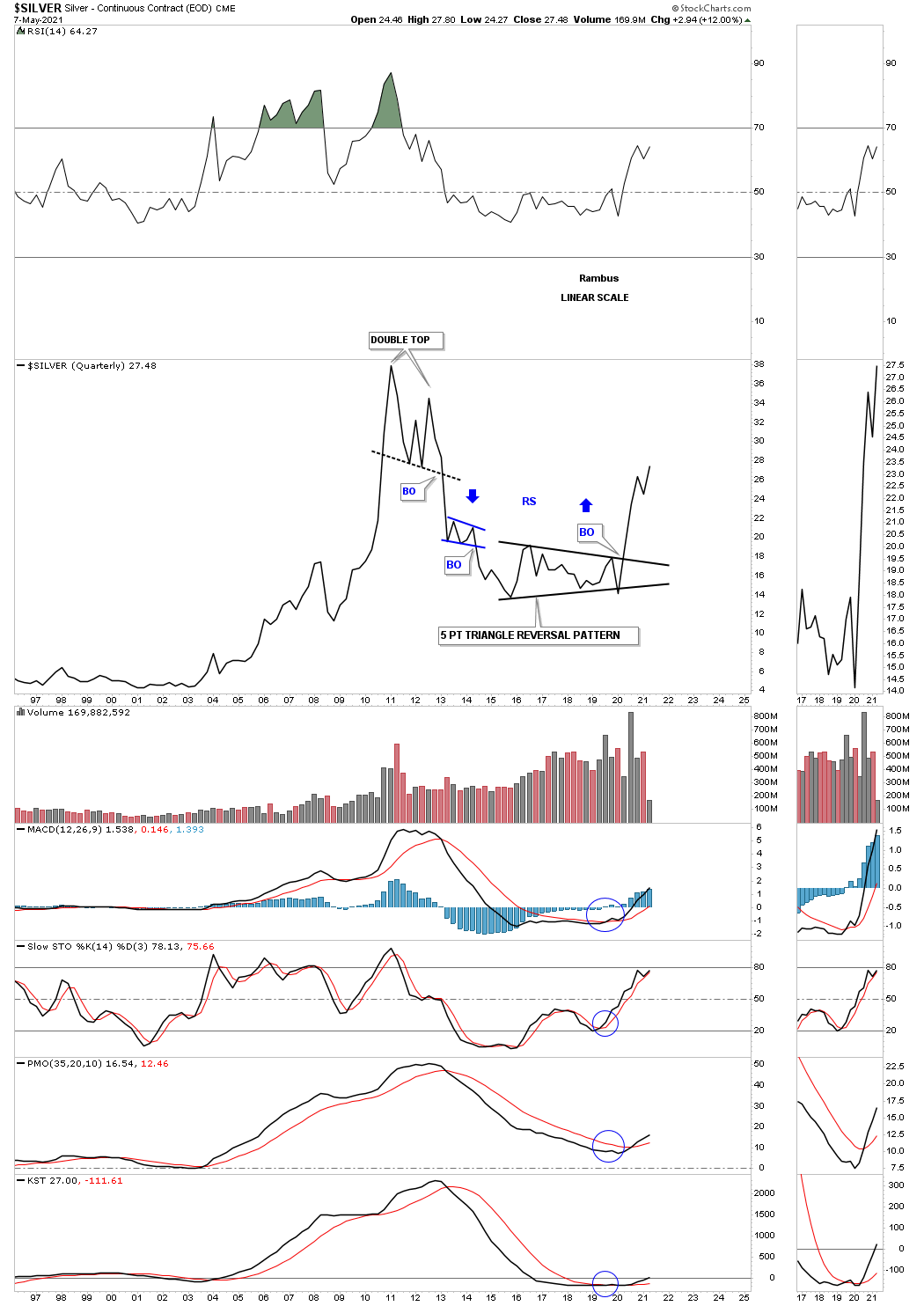 Silver Quarterly Chart