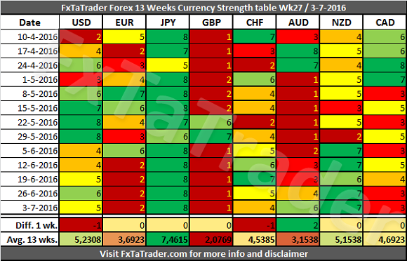Currency Strength Table Week 267