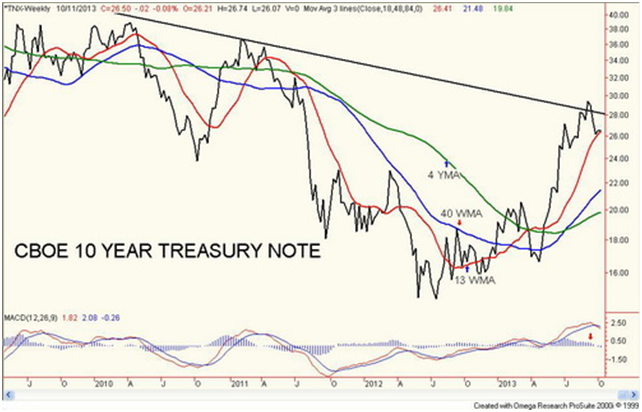 CBOE 10 Year Treasury Note