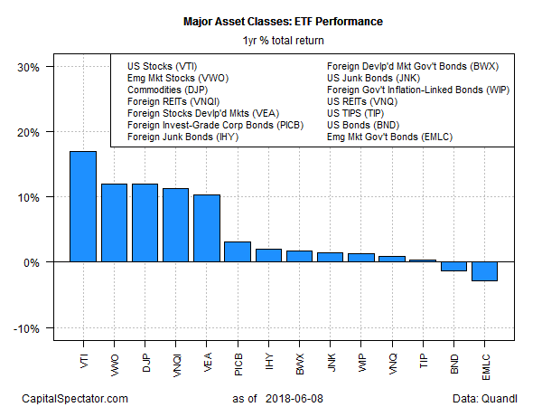 Major Asset Classes ETF Performance