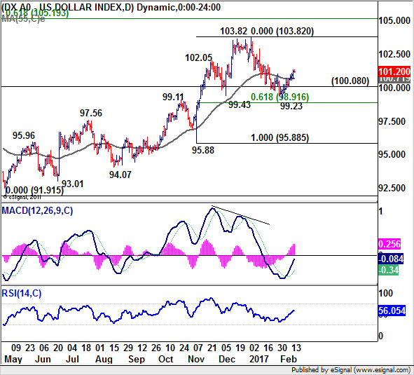 US Dollar Index