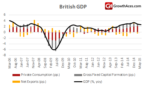 British GDP And Its Structure