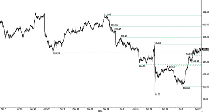 USD/JPY - Towards Resistance At 106.84