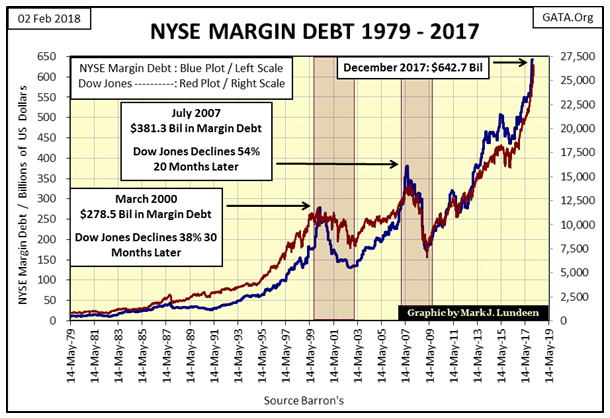 NYSE Margin Debt 1979-2017