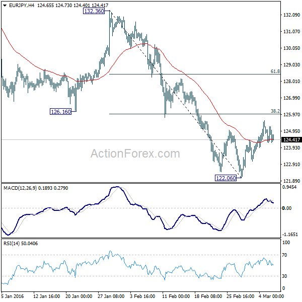 EUR/JPY H4