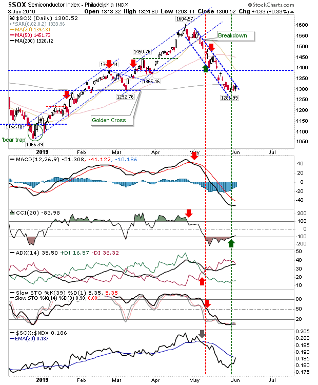 SOX Daily