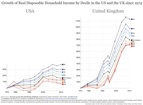 Disposable Income: USA vs. UK
