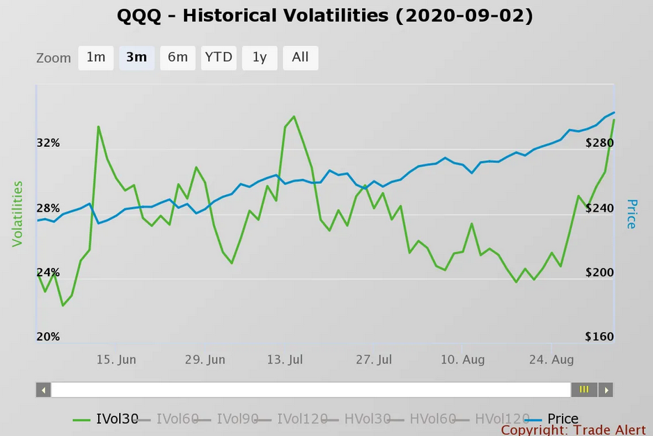 QQQ Historical Volatilities Chart