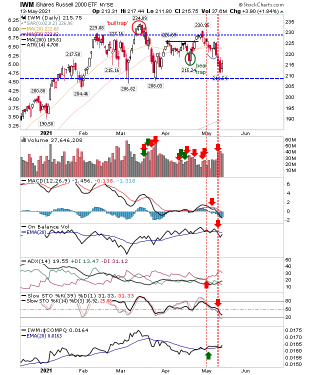 IWM Daily Chart