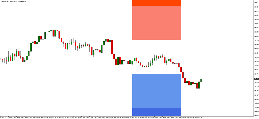 EUR/USD Chart