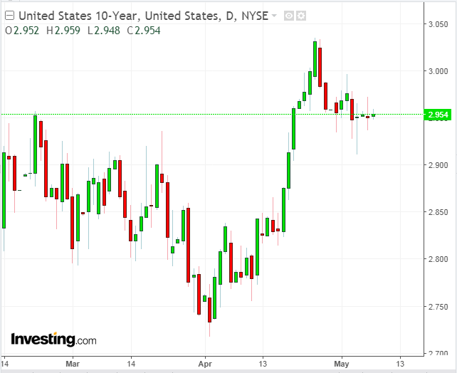 UST 10-Year Daily Chart