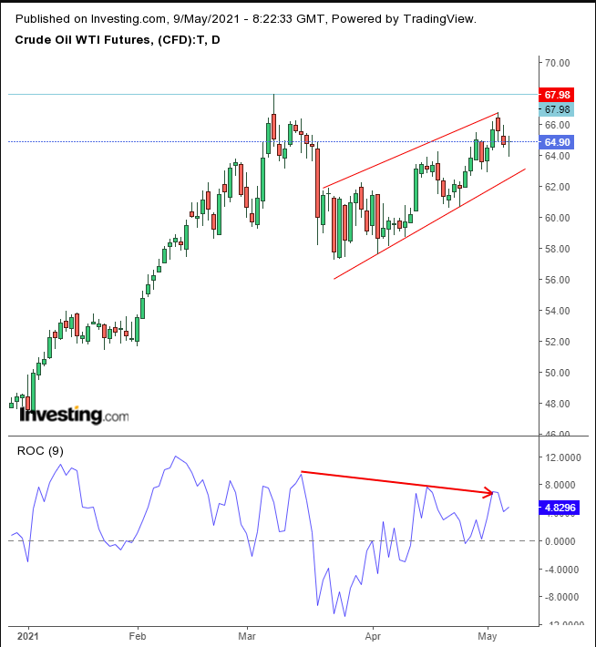 Oil Daily